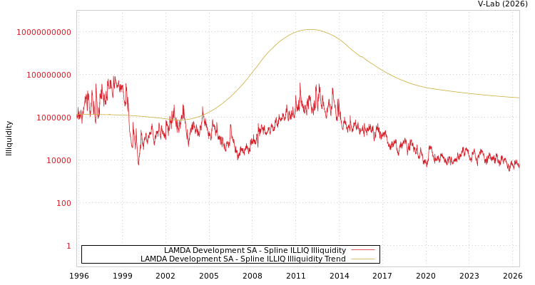 graph of LAMDA Development SA ILLIQ-SMEM