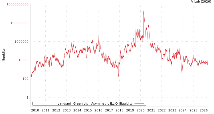 graph of Landsmill Green Ltd ILLIQ-AMEM