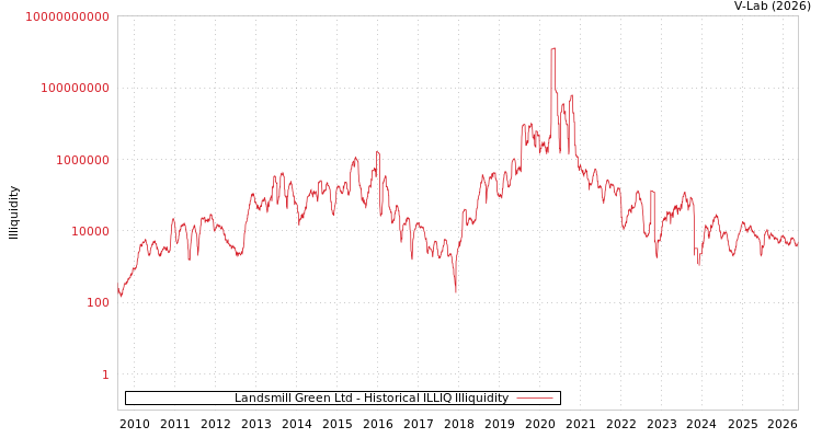 graph of Landsmill Green Ltd ILLIQ-HIST