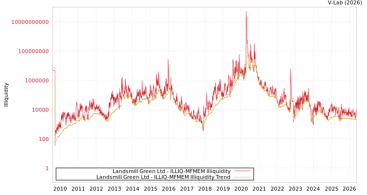 graph of Landsmill Green Ltd ILLIQ-MFMEM