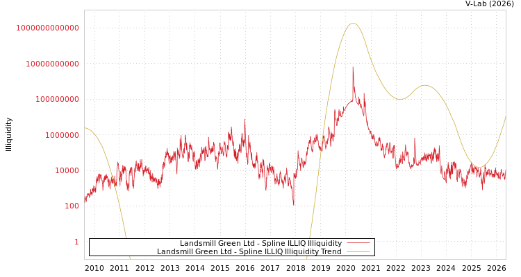 graph of Landsmill Green Ltd ILLIQ-SMEM