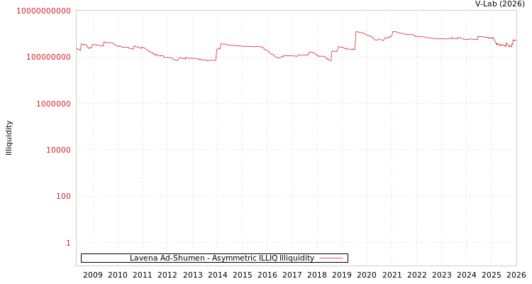 graph of Lavena Ad-Shumen ILLIQ-AMEM