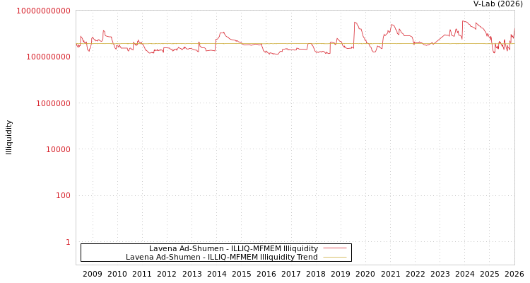 graph of Lavena Ad-Shumen ILLIQ-MFMEM