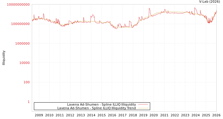 graph of Lavena Ad-Shumen ILLIQ-SMEM