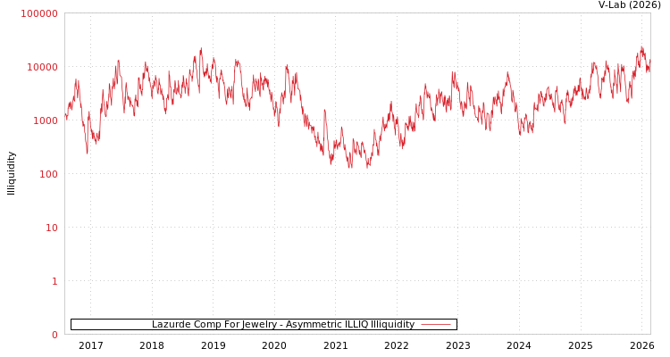 graph of Lazurde Comp For Jewelry ILLIQ-AMEM