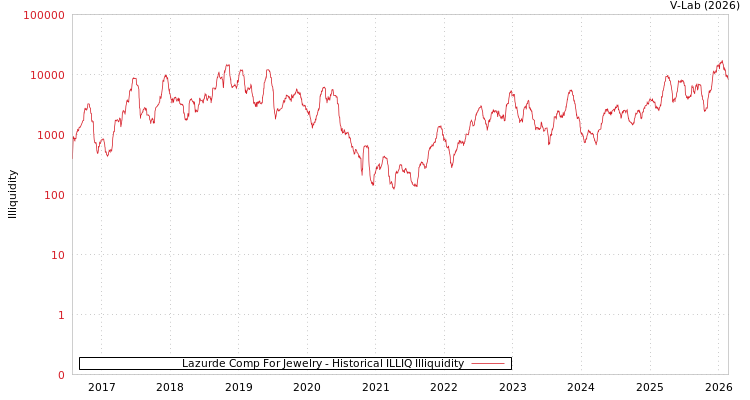 graph of Lazurde Comp For Jewelry ILLIQ-HIST