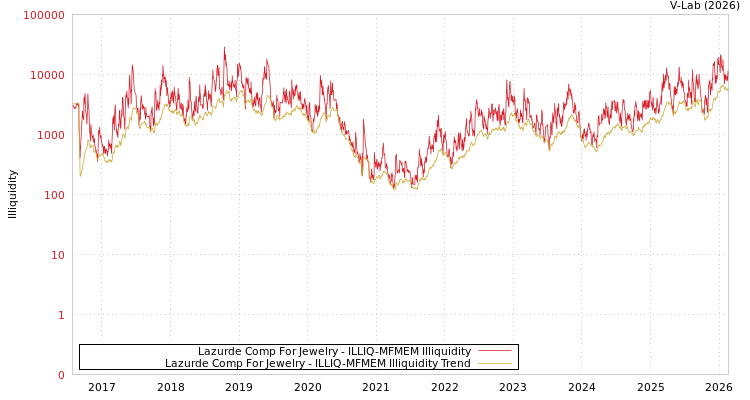 graph of Lazurde Comp For Jewelry ILLIQ-MFMEM