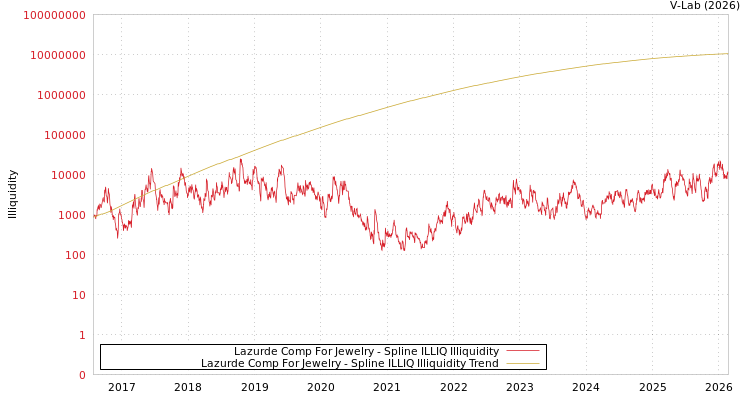graph of Lazurde Comp For Jewelry ILLIQ-SMEM