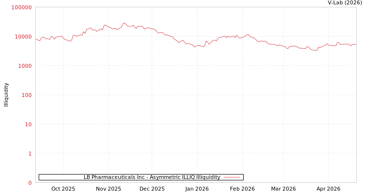 graph of LB Pharmaceuticals Inc ILLIQ-AMEM