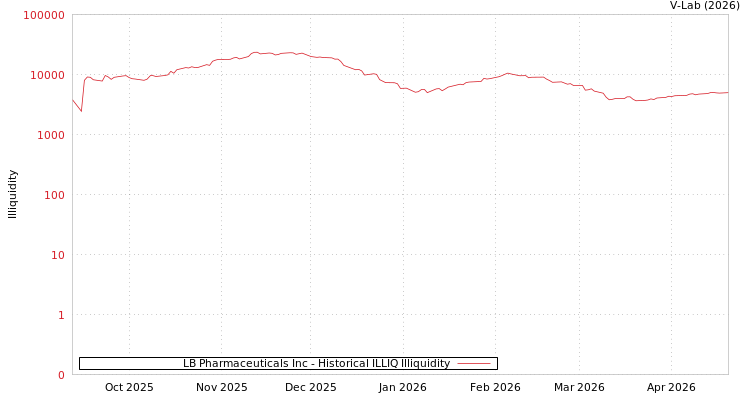 graph of LB Pharmaceuticals Inc ILLIQ-HIST