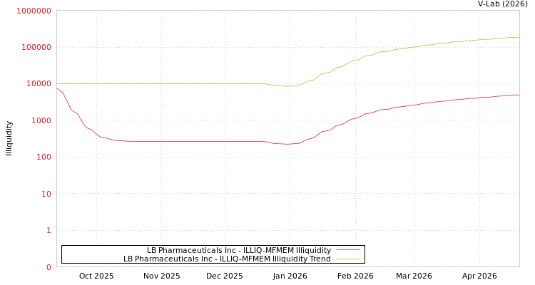 graph of LB Pharmaceuticals Inc ILLIQ-MFMEM