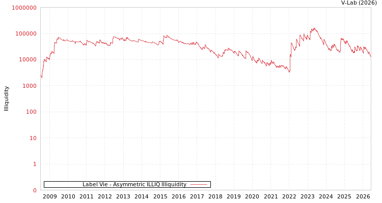 graph of Label Vie ILLIQ-AMEM