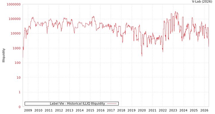 graph of Label Vie ILLIQ-HIST