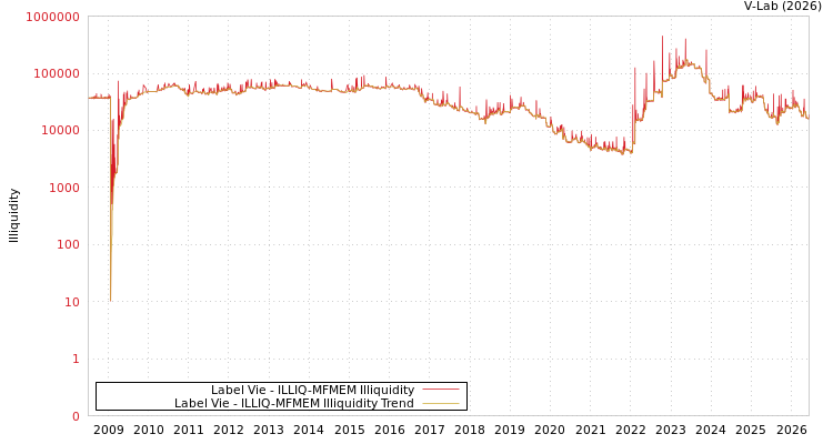 graph of Label Vie ILLIQ-MFMEM