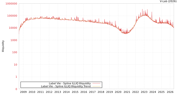 graph of Label Vie ILLIQ-SMEM