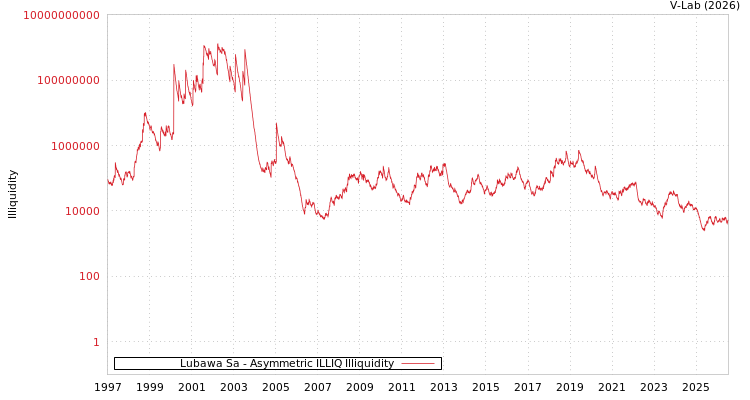 graph of Lubawa Sa ILLIQ-AMEM
