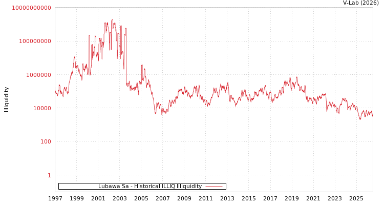 graph of Lubawa Sa ILLIQ-HIST