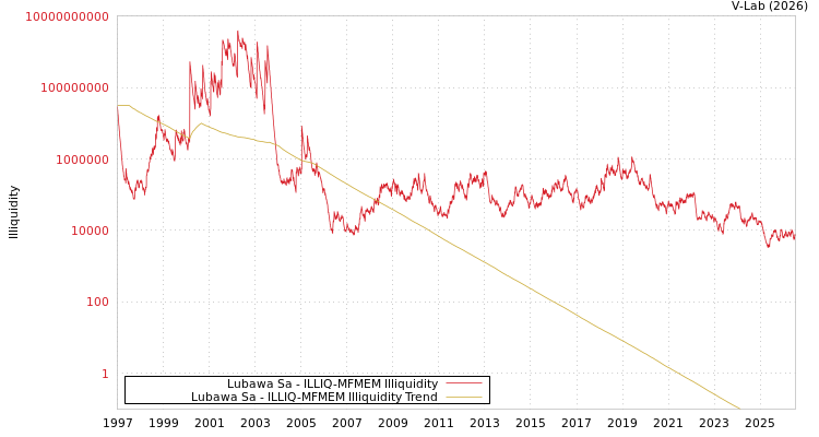 graph of Lubawa Sa ILLIQ-MFMEM