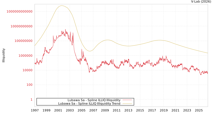 graph of Lubawa Sa ILLIQ-SMEM