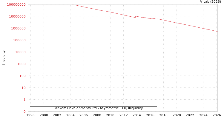 graph of Lankem Developments Ltd ILLIQ-AMEM