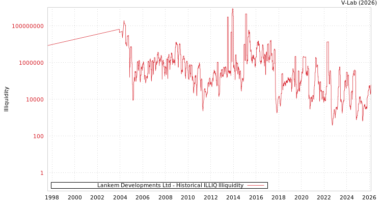 graph of Lankem Developments Ltd ILLIQ-HIST