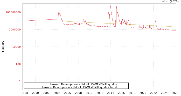 graph of Lankem Developments Ltd ILLIQ-MFMEM