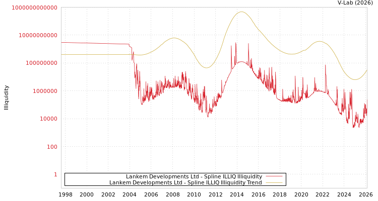 graph of Lankem Developments Ltd ILLIQ-SMEM