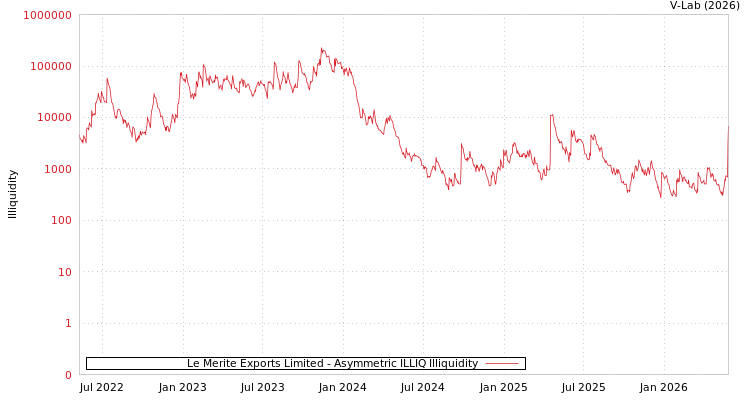 graph of Le Merite Exports Limited ILLIQ-AMEM