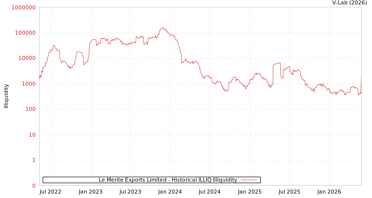 graph of Le Merite Exports Limited ILLIQ-HIST