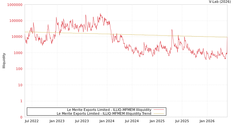 graph of Le Merite Exports Limited ILLIQ-MFMEM