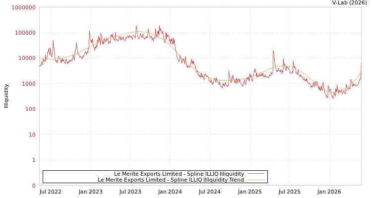 graph of Le Merite Exports Limited ILLIQ-SMEM