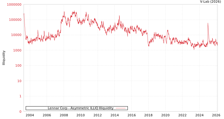 graph of Lennar Corp ILLIQ-AMEM