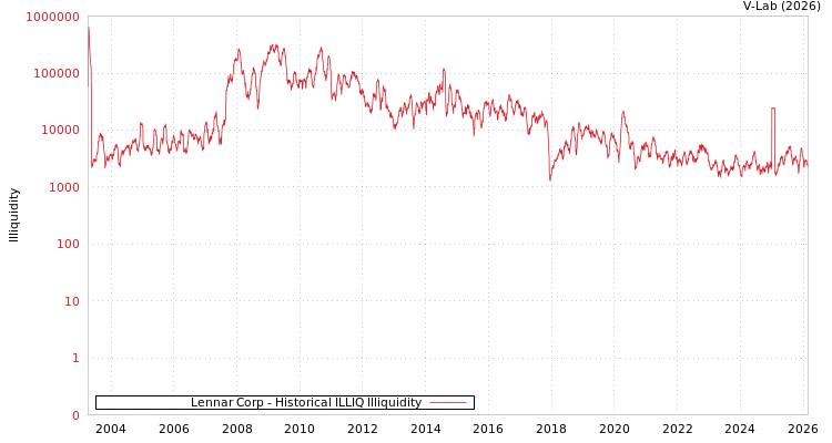 graph of Lennar Corp ILLIQ-HIST