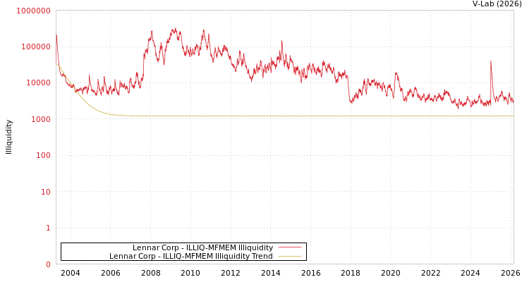 graph of Lennar Corp ILLIQ-MFMEM