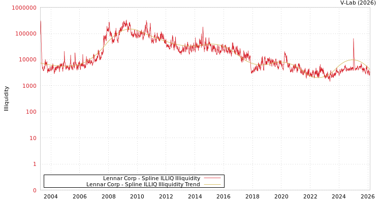 graph of Lennar Corp ILLIQ-SMEM