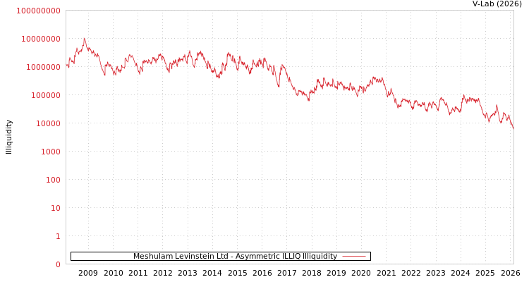 graph of Meshulam Levinstein Ltd ILLIQ-AMEM