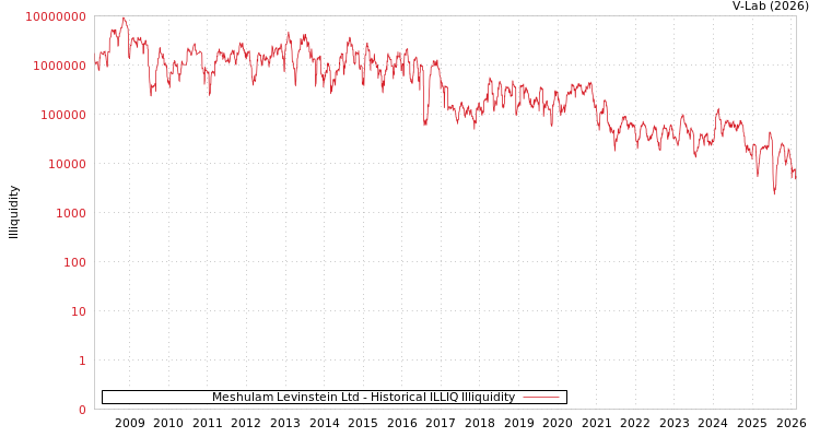 graph of Meshulam Levinstein Ltd ILLIQ-HIST