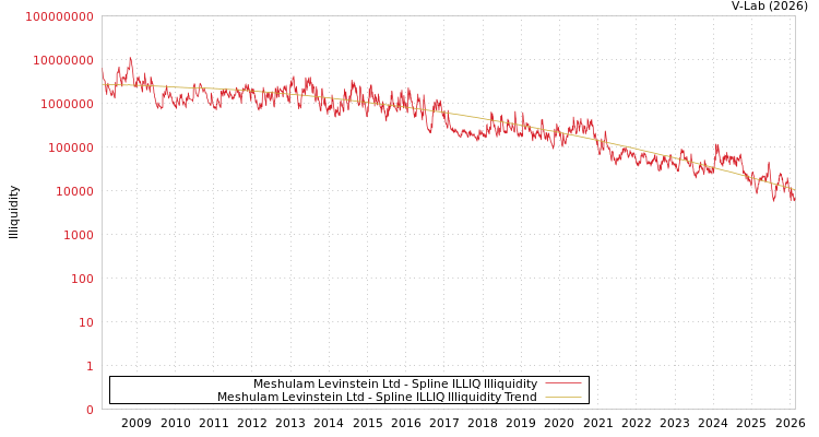 graph of Meshulam Levinstein Ltd ILLIQ-SMEM