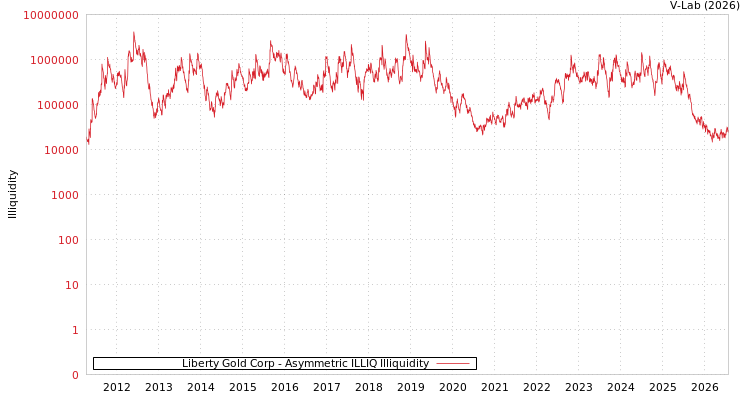 graph of Liberty Gold Corp ILLIQ-AMEM