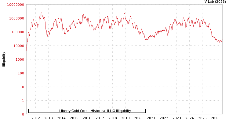 graph of Liberty Gold Corp ILLIQ-HIST