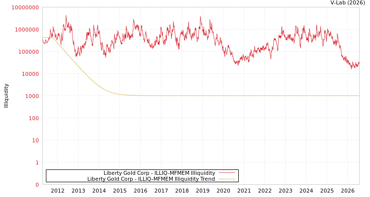 graph of Liberty Gold Corp ILLIQ-MFMEM