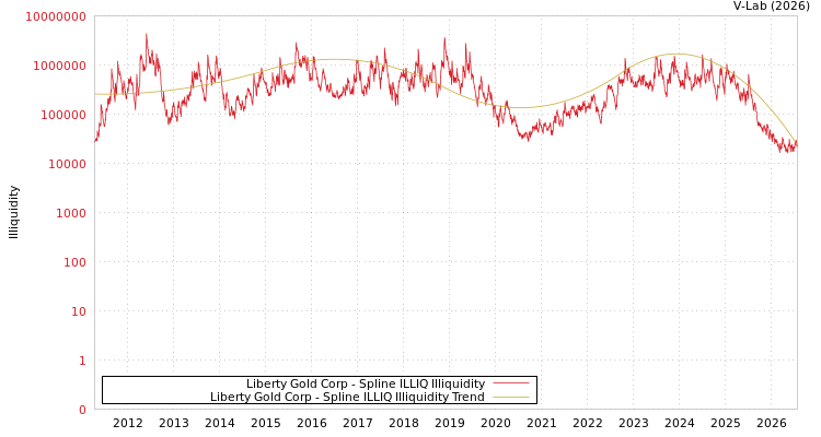 graph of Liberty Gold Corp ILLIQ-SMEM