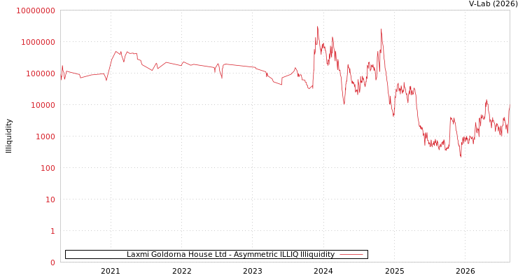 graph of Laxmi Goldorna House Ltd ILLIQ-AMEM