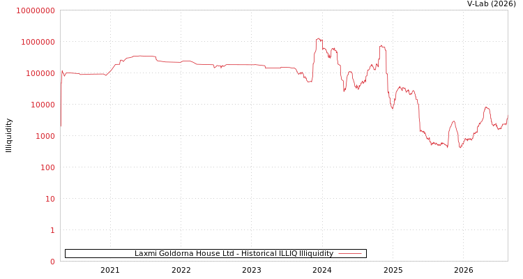graph of Laxmi Goldorna House Ltd ILLIQ-HIST