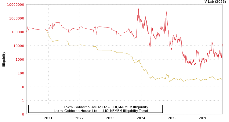 graph of Laxmi Goldorna House Ltd ILLIQ-MFMEM