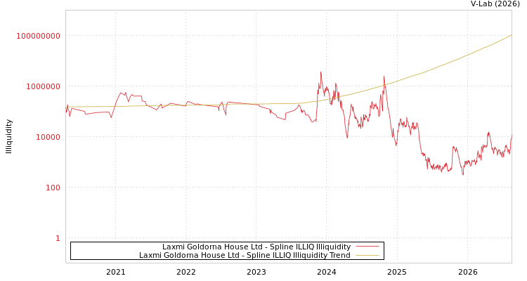 graph of Laxmi Goldorna House Ltd ILLIQ-SMEM