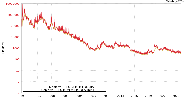 graph of Klepierre ILLIQ-MFMEM