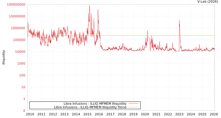 graph of Libra Infusions ILLIQ-MFMEM