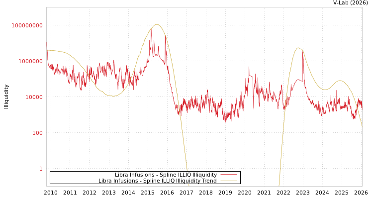 graph of Libra Infusions ILLIQ-SMEM