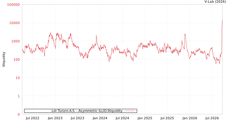graph of Ldr Turizm A.S. ILLIQ-AMEM